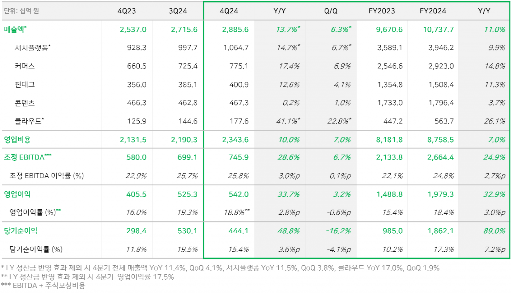 네이버24년실적